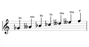 Sheet music of the persian scale in three octaves